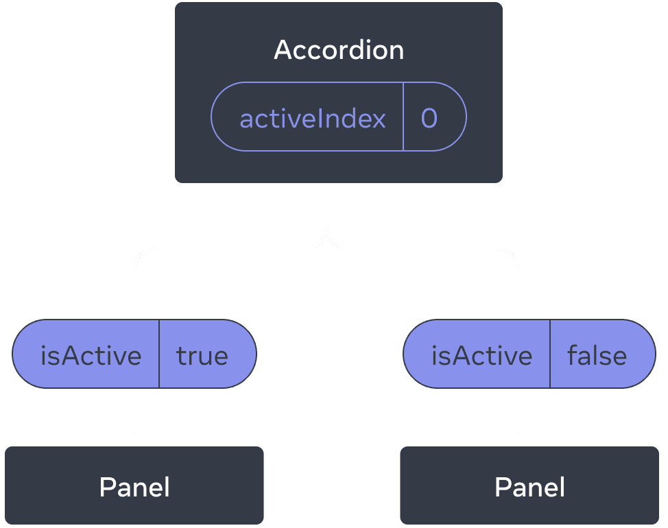 Un diagramme montrant un arbre de trois composants, un parent appelé Accordion et deux enfants appelés Panel. Accordion contient une valeur activeIndex à 0 qui se transforme en une valeur isActive à true passée au premier Panel et une autre à false passée au second Panel.