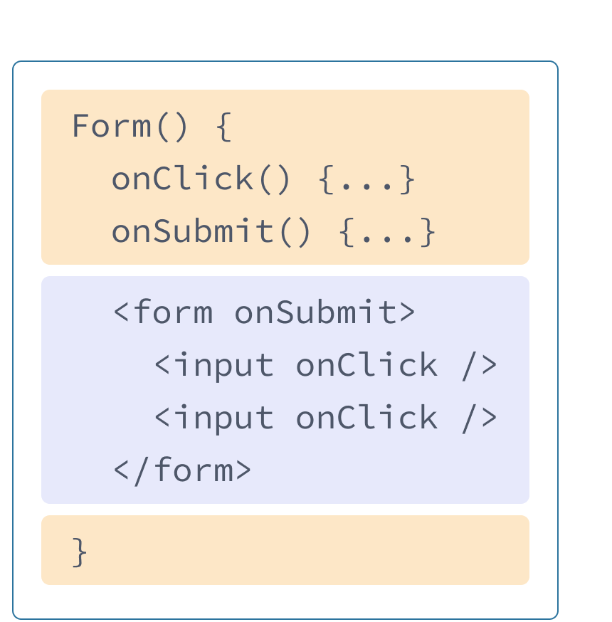 Un composant React avec du HTML et du JavaScript mélangeant les exemples précédents. Le nom de la fonction est Form, qui contient deux gestionnaires onClick et onSubmit mis en exergue en jaune.  Ils sont suivis par du HTML, mis en exergue en mauve.  Le HTML contient un élément form doté d'une prop onSubmit avec deux éléments input à l'intérieur, chacun doté d'une prop onClick.